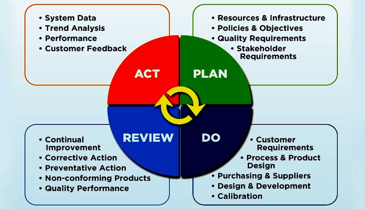 Our Quality Management System